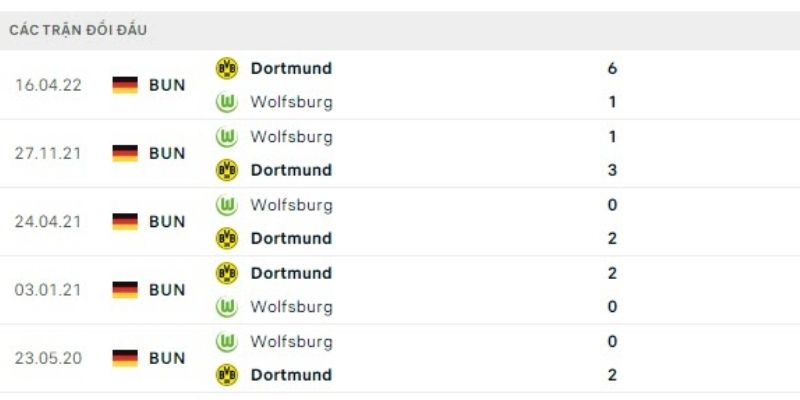 Phong độ quyết định Soi Kèo Wolfsburg Vs Dortmund Ngày 07/02/2026 21:30