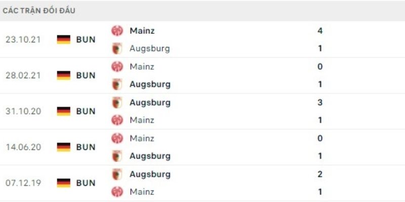 Dữ liệu H2H thể hiện phong độ trái ngược của hai đội