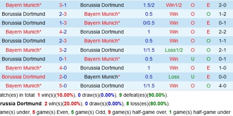 Soi kèo Borussia Dortmund vs Bayern München Ngày 01/03/2026 00:30 với hai thái cực