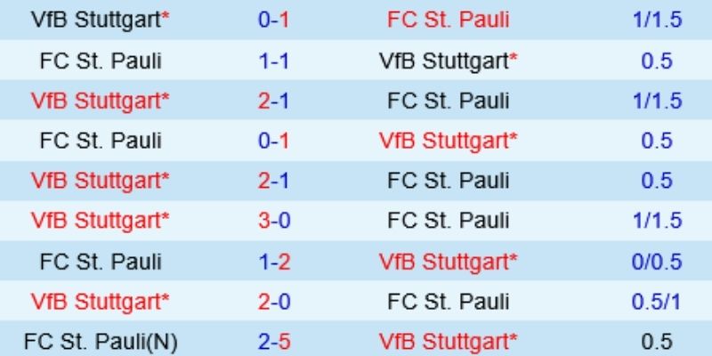 Soi Kèo St. Pauli Vs Stuttgart Ngày 07/02/2026 21:30 từ nhà cái